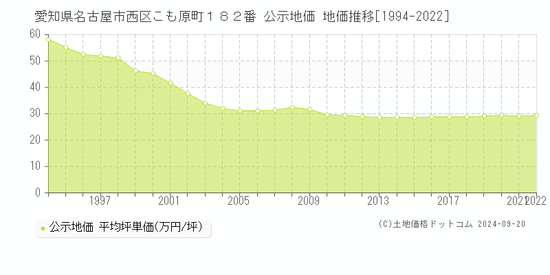 愛知県名古屋市西区こも原町１８２番 公示地価 地価推移[1994-2021]