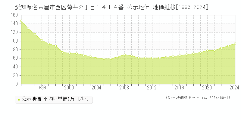 愛知県名古屋市西区菊井２丁目１４１４番 公示地価 地価推移[1993-2023]