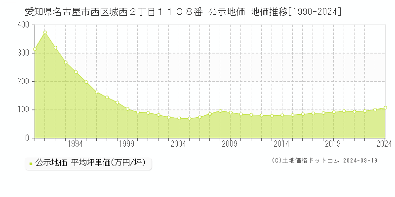 愛知県名古屋市西区城西２丁目１１０８番 公示地価 地価推移[1990-2020]