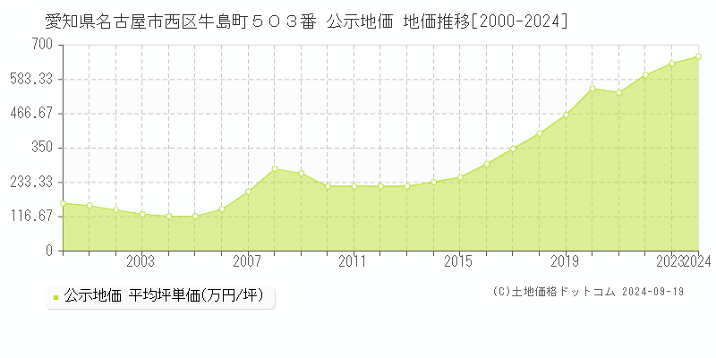 愛知県名古屋市西区牛島町５０３番 公示地価 地価推移[2000-2023]