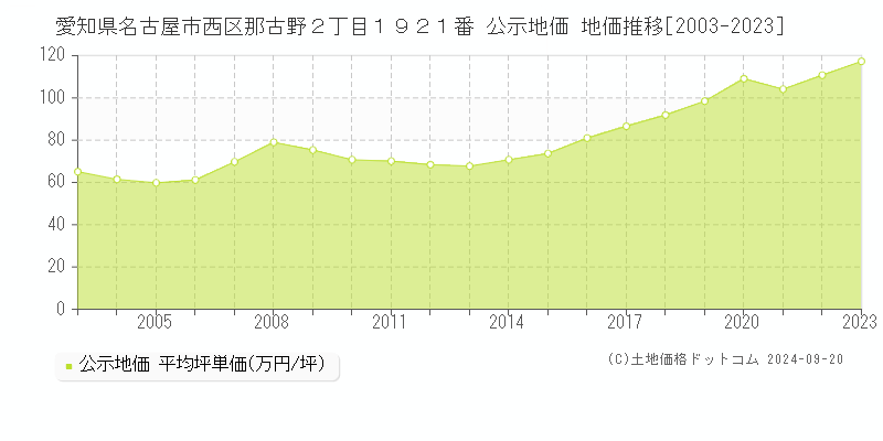 愛知県名古屋市西区那古野２丁目１９２１番 公示地価 地価推移[2003-2023]