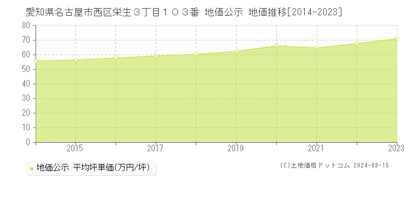 愛知県名古屋市西区栄生３丁目１０３番 公示地価 地価推移[2014-2020]