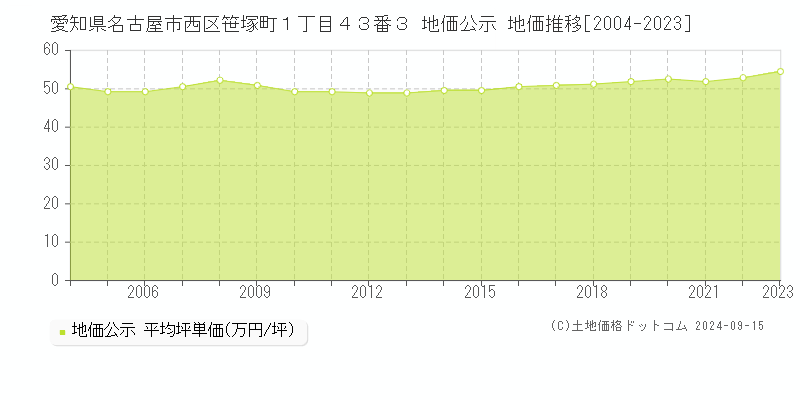 愛知県名古屋市西区笹塚町１丁目４３番３ 公示地価 地価推移[2004-2023]