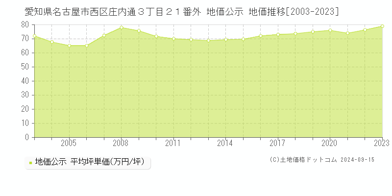 愛知県名古屋市西区庄内通３丁目２１番外 公示地価 地価推移[2003-2024]