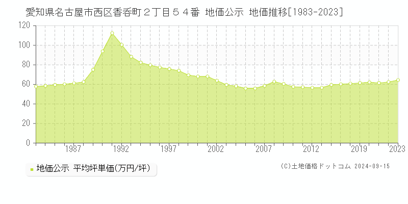 愛知県名古屋市西区香呑町２丁目５４番 公示地価 地価推移[1983-2017]