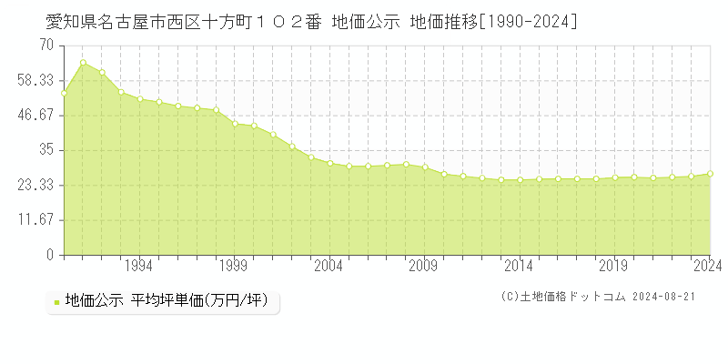 愛知県名古屋市西区十方町１０２番 公示地価 地価推移[1990-2023]