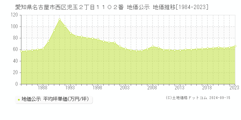 愛知県名古屋市西区児玉２丁目１１０２番 公示地価 地価推移[1984-2024]