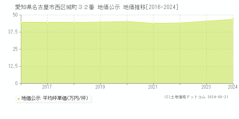 愛知県名古屋市西区城町３２番 公示地価 地価推移[2016-2019]