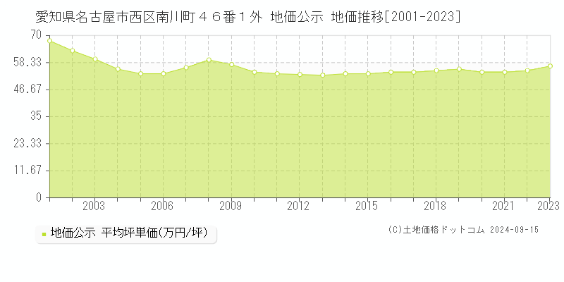 愛知県名古屋市西区南川町４６番１外 地価公示 地価推移[2001-2023]