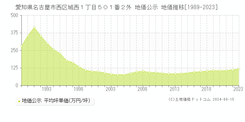 愛知県名古屋市西区城西１丁目５０１番２外 公示地価 地価推移[1989-2023]