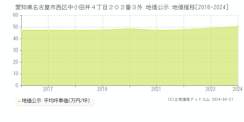 愛知県名古屋市西区中小田井４丁目２０２番３外 公示地価 地価推移[2016-2017]