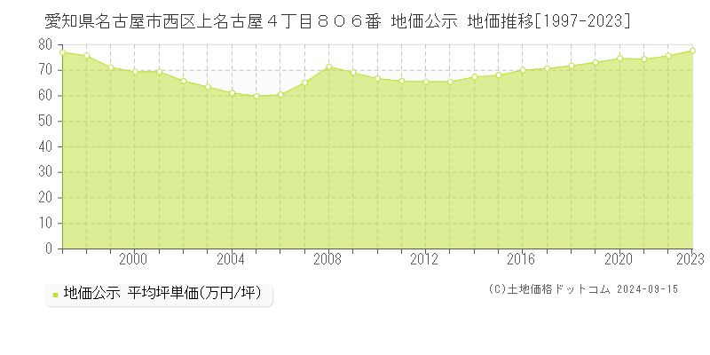 愛知県名古屋市西区上名古屋４丁目８０６番 公示地価 地価推移[1997-2018]