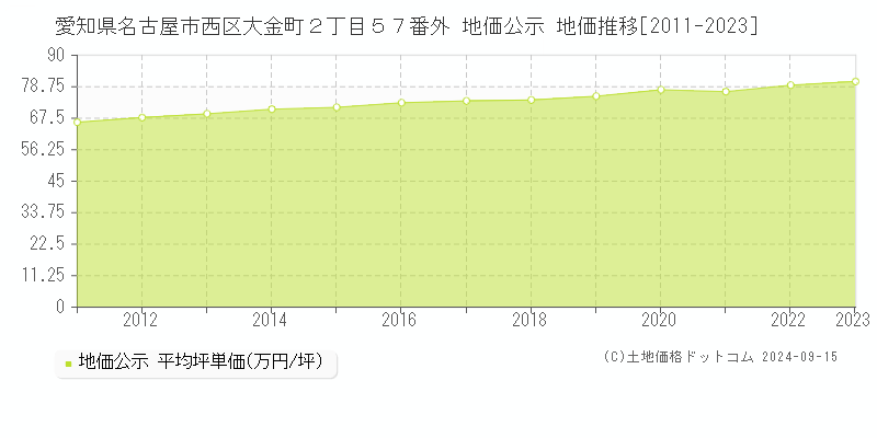 愛知県名古屋市西区大金町２丁目５７番外 地価公示 地価推移[2011-2023]