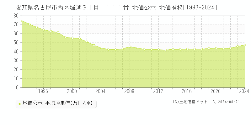 愛知県名古屋市西区堀越３丁目１１１１番 公示地価 地価推移[1993-2023]