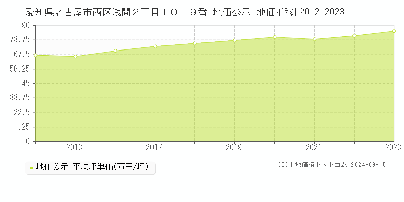 愛知県名古屋市西区浅間２丁目１００９番 地価公示 地価推移[2012-2023]