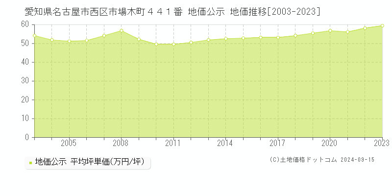 愛知県名古屋市西区市場木町４４１番 地価公示 地価推移[2003-2023]