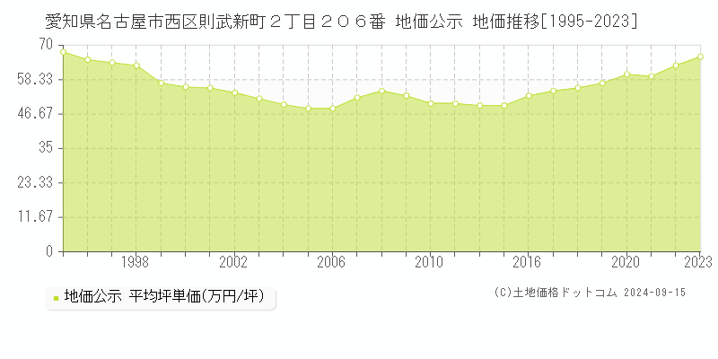 愛知県名古屋市西区則武新町２丁目２０６番 公示地価 地価推移[1995-2022]