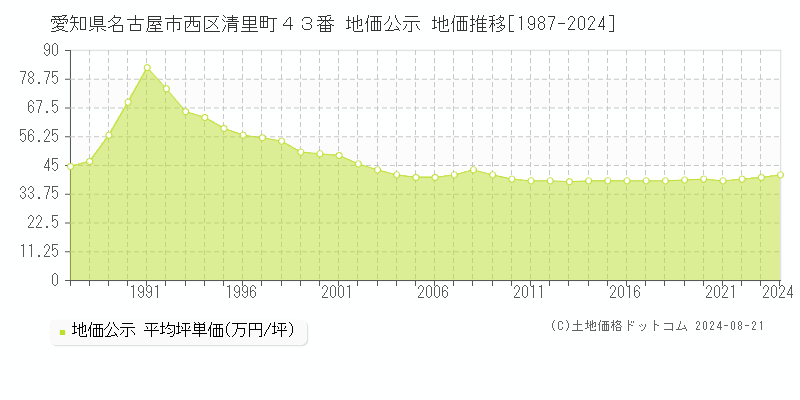 愛知県名古屋市西区清里町４３番 公示地価 地価推移[1987-2019]