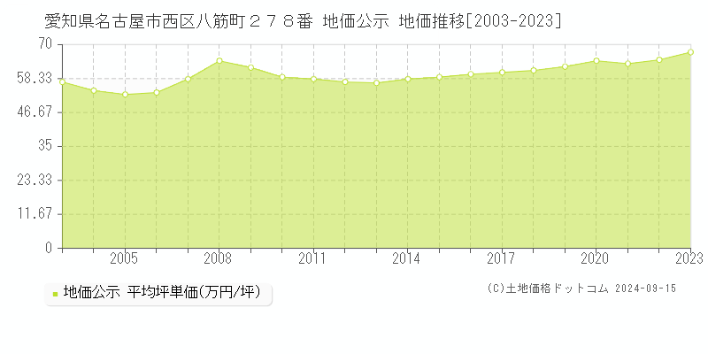 愛知県名古屋市西区八筋町２７８番 地価公示 地価推移[2003-2023]