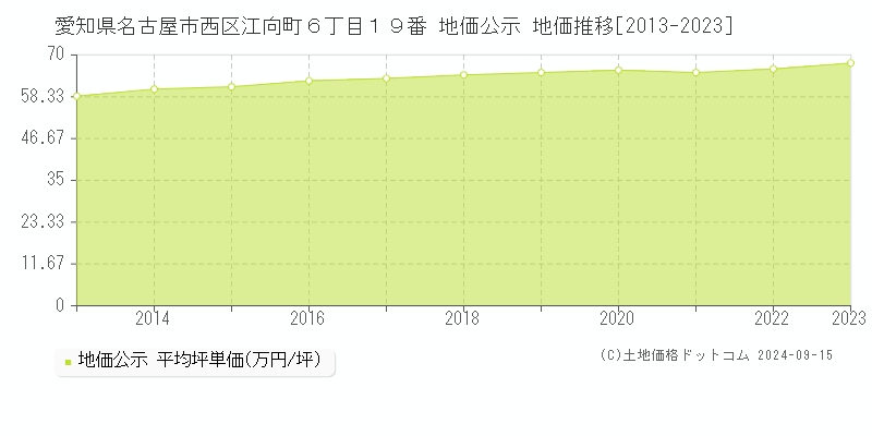 愛知県名古屋市西区江向町６丁目１９番 公示地価 地価推移[2013-2021]