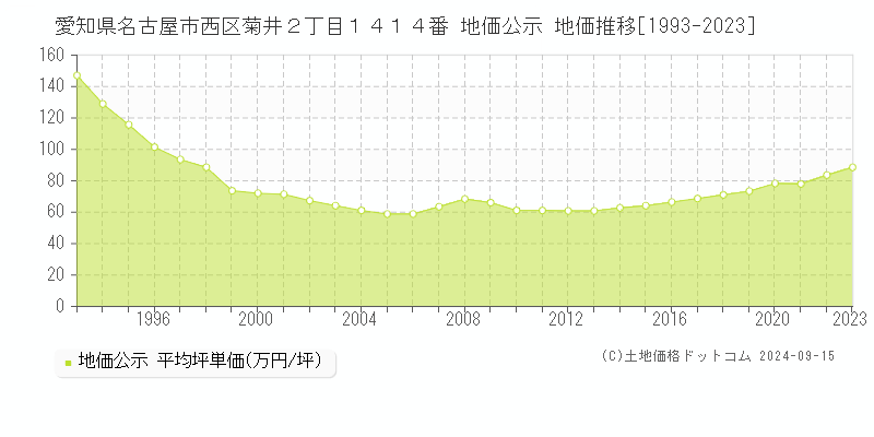 愛知県名古屋市西区菊井２丁目１４１４番 公示地価 地価推移[1993-2020]