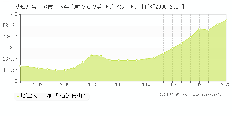 愛知県名古屋市西区牛島町５０３番 公示地価 地価推移[2000-2019]