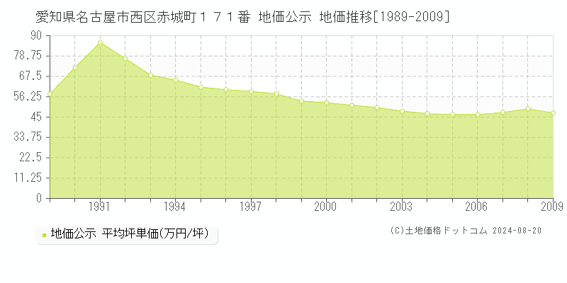 愛知県名古屋市西区赤城町１７１番 公示地価 地価推移[1989-2009]