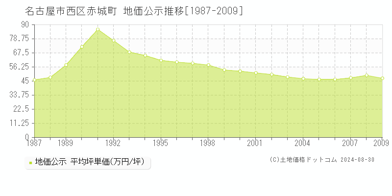 赤城町(名古屋市西区)の公示地価推移グラフ(坪単価)[1987-2009年]