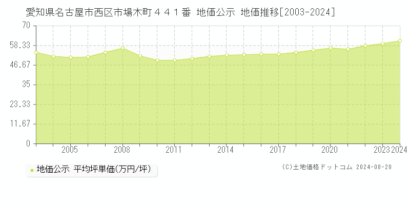 愛知県名古屋市西区市場木町４４１番 公示地価 地価推移[2003-2024]