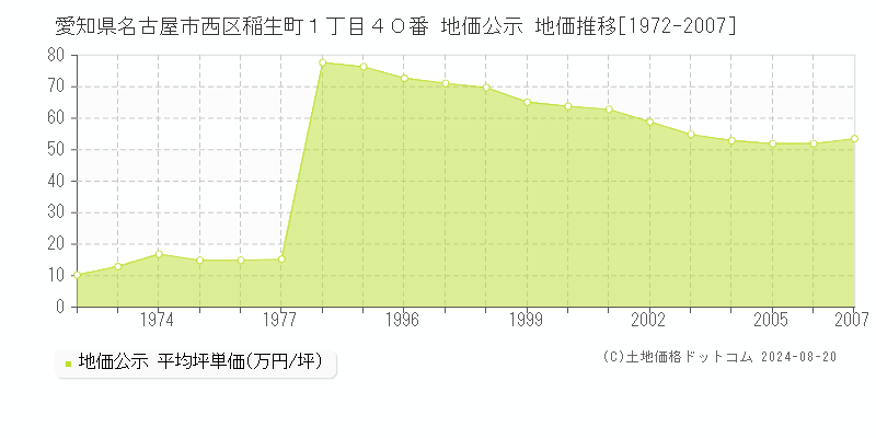 愛知県名古屋市西区稲生町１丁目４０番 公示地価 地価推移[1972-2007]