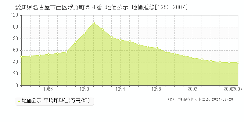 愛知県名古屋市西区浮野町５４番 公示地価 地価推移[1983-2007]