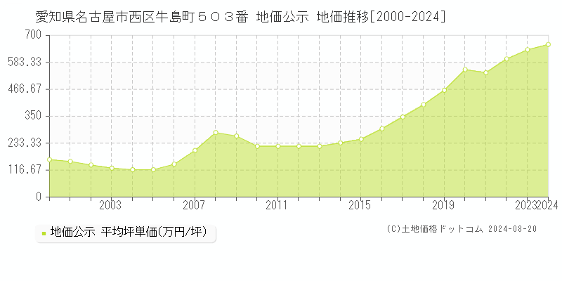 愛知県名古屋市西区牛島町５０３番 公示地価 地価推移[2000-2024]