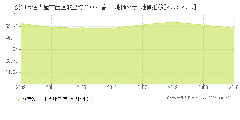 愛知県名古屋市西区歌里町２０８番１ 公示地価 地価推移[2003-2010]