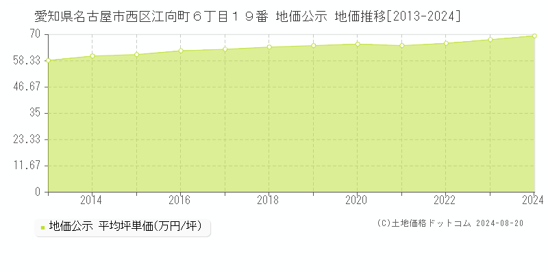 愛知県名古屋市西区江向町６丁目１９番 公示地価 地価推移[2013-2024]