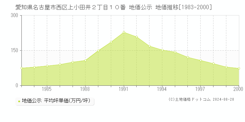 愛知県名古屋市西区上小田井２丁目１０番 公示地価 地価推移[1983-2000]