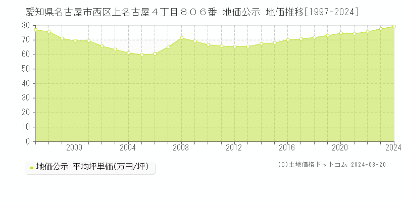 愛知県名古屋市西区上名古屋４丁目８０６番 公示地価 地価推移[1997-2024]