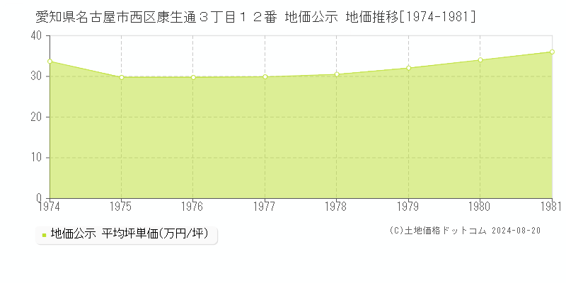 愛知県名古屋市西区康生通３丁目１２番 公示地価 地価推移[1974-1981]