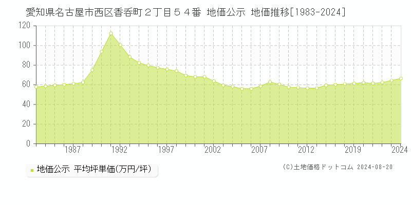 愛知県名古屋市西区香呑町２丁目５４番 公示地価 地価推移[1983-2024]