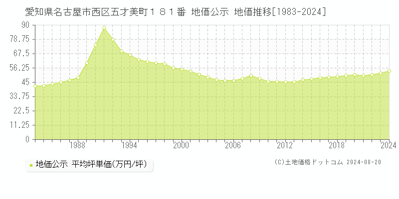 愛知県名古屋市西区五才美町１８１番 公示地価 地価推移[1983-2024]