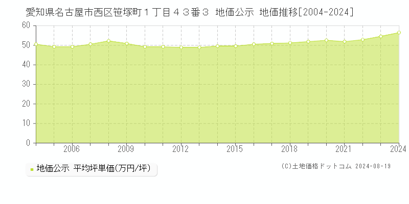 愛知県名古屋市西区笹塚町１丁目４３番３ 公示地価 地価推移[2004-2024]