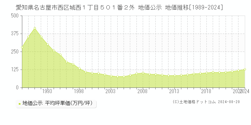 愛知県名古屋市西区城西１丁目５０１番２外 公示地価 地価推移[1989-2024]