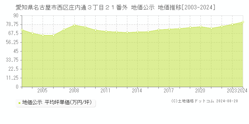 愛知県名古屋市西区庄内通３丁目２１番外 公示地価 地価推移[2003-2024]