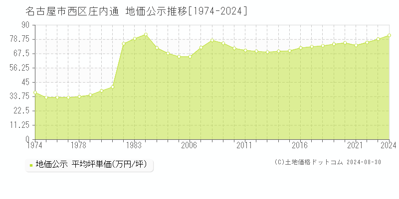 庄内通(名古屋市西区)の公示地価推移グラフ(坪単価)[1974-2024年]