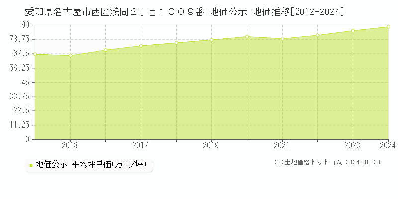 愛知県名古屋市西区浅間２丁目１００９番 公示地価 地価推移[2012-2024]