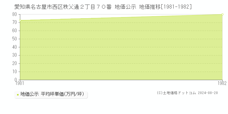 愛知県名古屋市西区秩父通２丁目７０番 公示地価 地価推移[1981-1982]