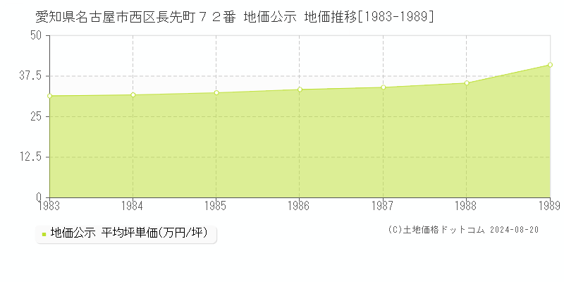 愛知県名古屋市西区長先町７２番 公示地価 地価推移[1983-1989]