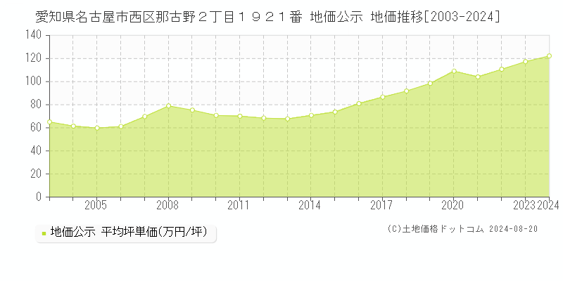 愛知県名古屋市西区那古野２丁目１９２１番 公示地価 地価推移[2003-2024]