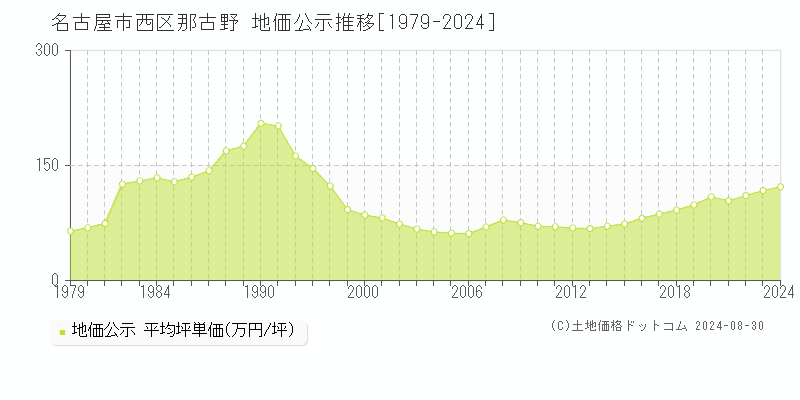 那古野(名古屋市西区)の公示地価推移グラフ(坪単価)[1979-2024年]