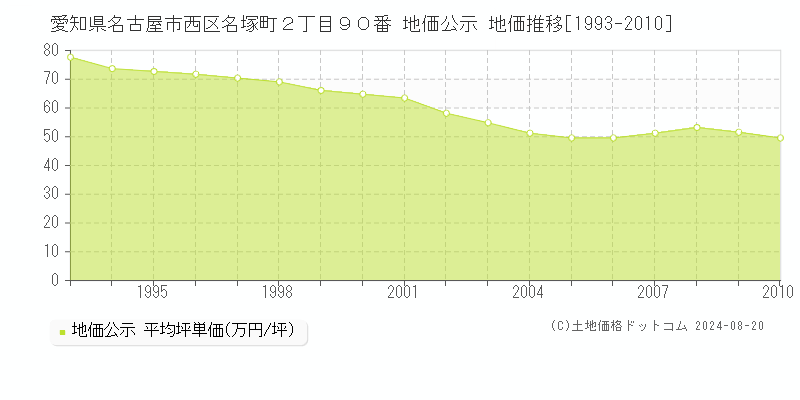 愛知県名古屋市西区名塚町２丁目９０番 公示地価 地価推移[1993-2010]