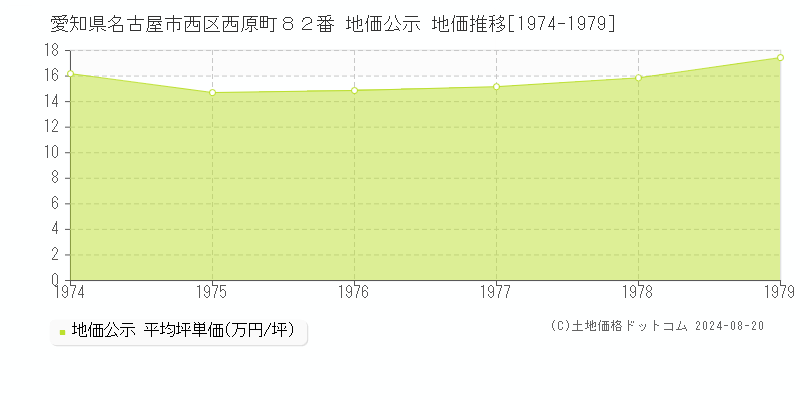 愛知県名古屋市西区西原町８２番 公示地価 地価推移[1974-1979]